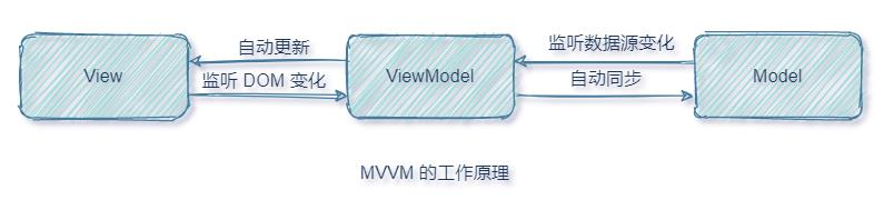 MVVM工作原理