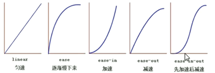 运动曲线