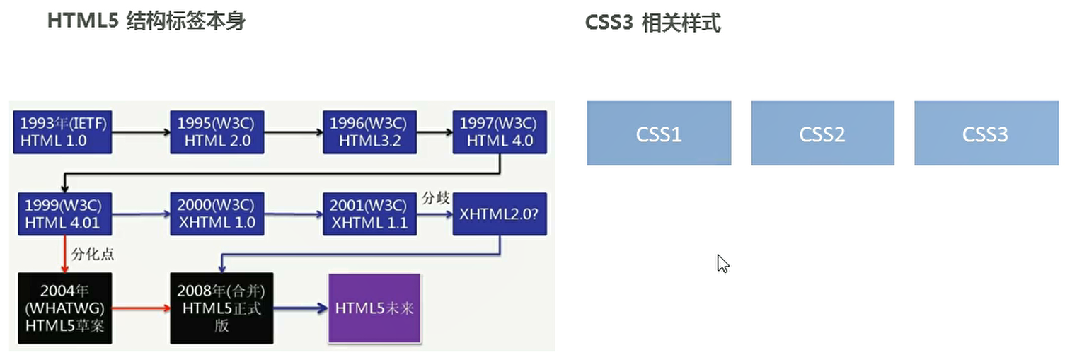 狭义的HTML5 CSS3