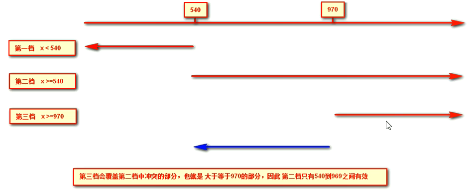 媒体查询从小到大优势代码分析