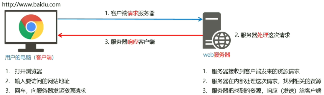 图解客户端与服务器的通信过程