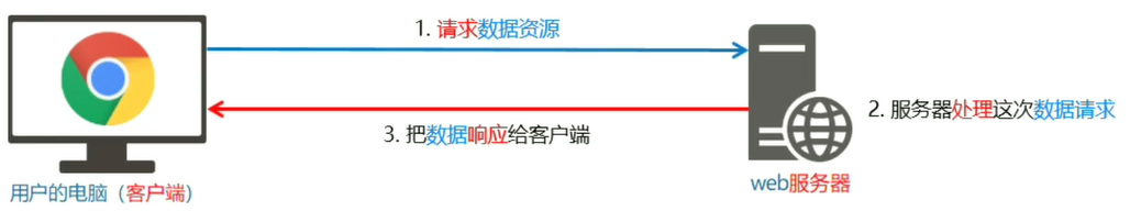 网页如何请求数据