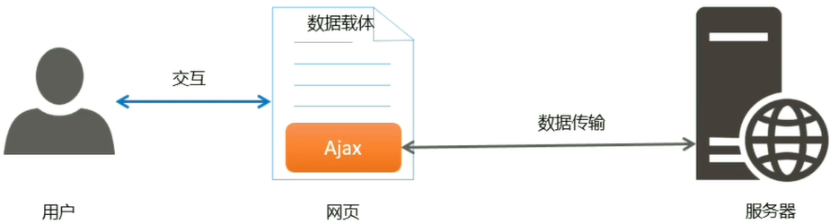 Ajax能让我们轻松实现网页与服务器之间的数据交互