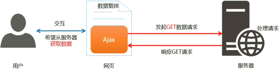 GET方式请求接口的过程