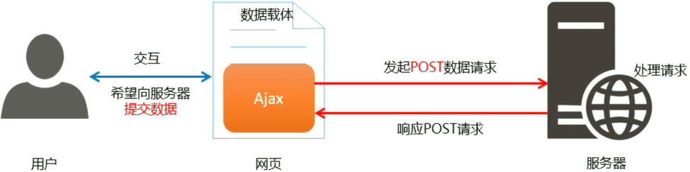 POST方式请求接口的过程