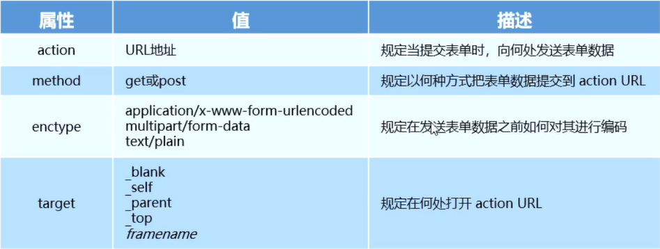 表单标签属性