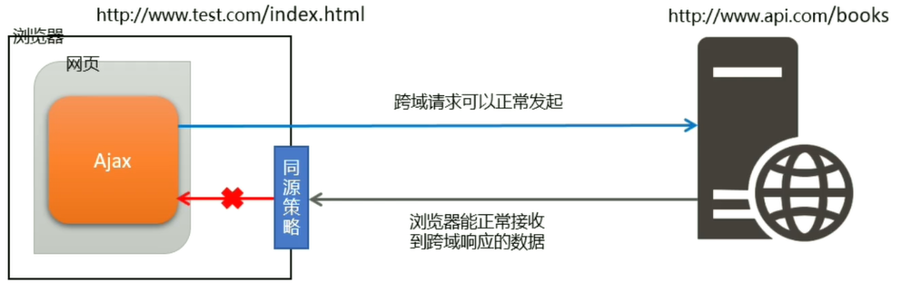 跨域拦截