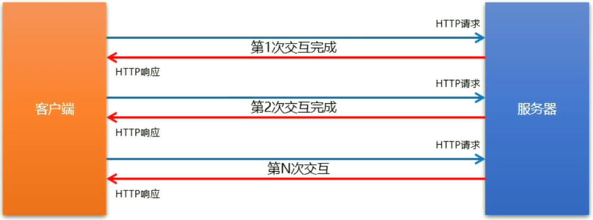 HTTP交互模型