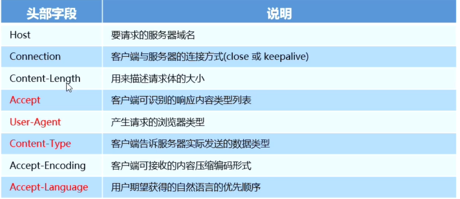 常见请求头部字段