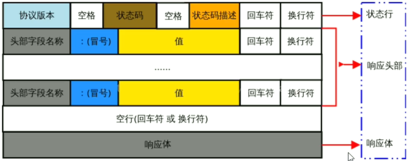 HTTP响应消息组成