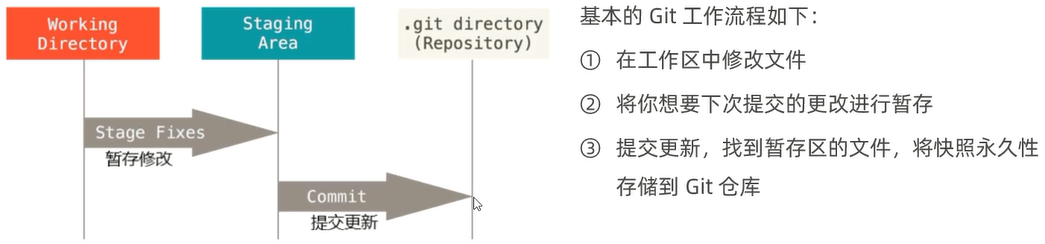 Git工作流程