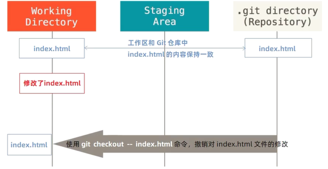 撤销修改