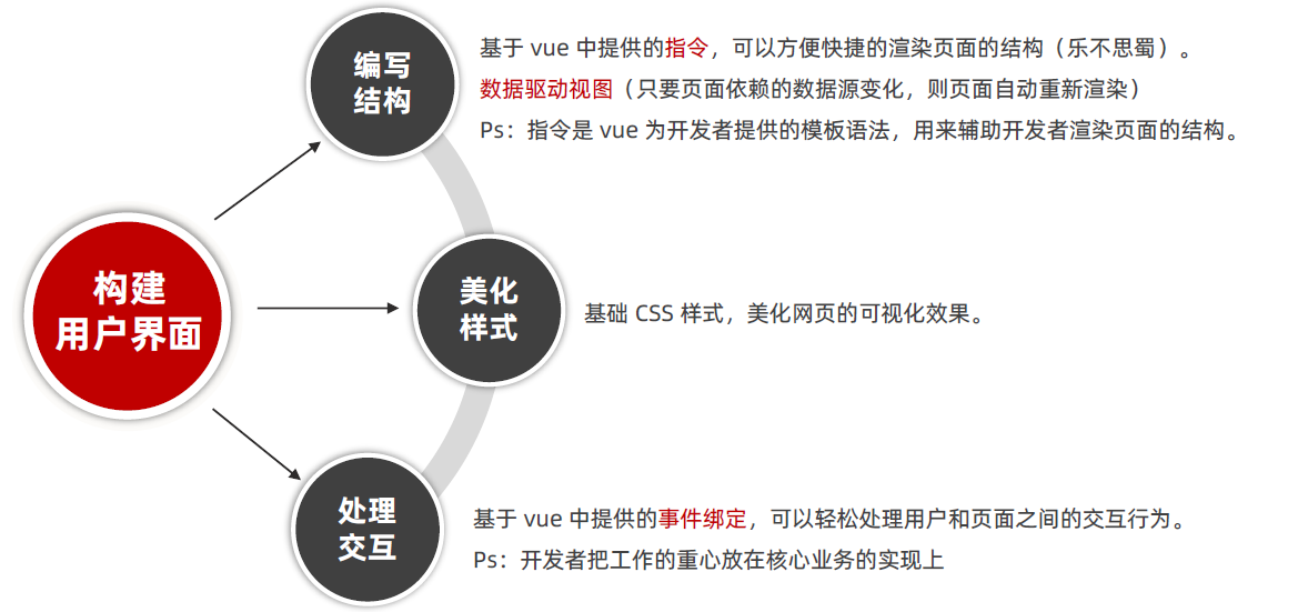 使用 vue 构建用户界面