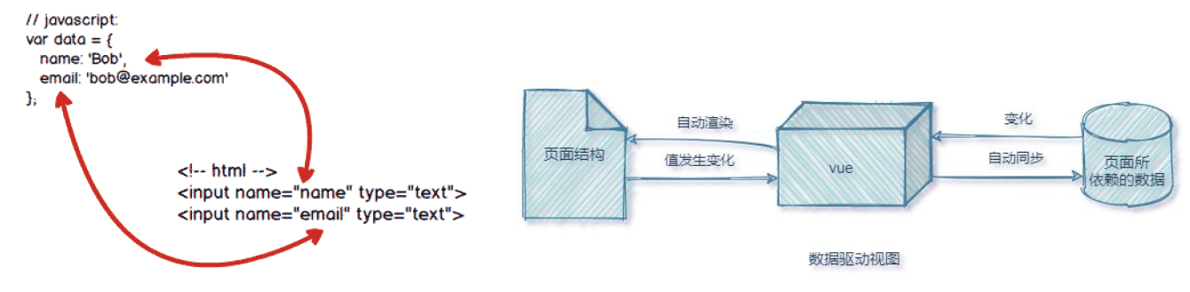 双向数据绑定